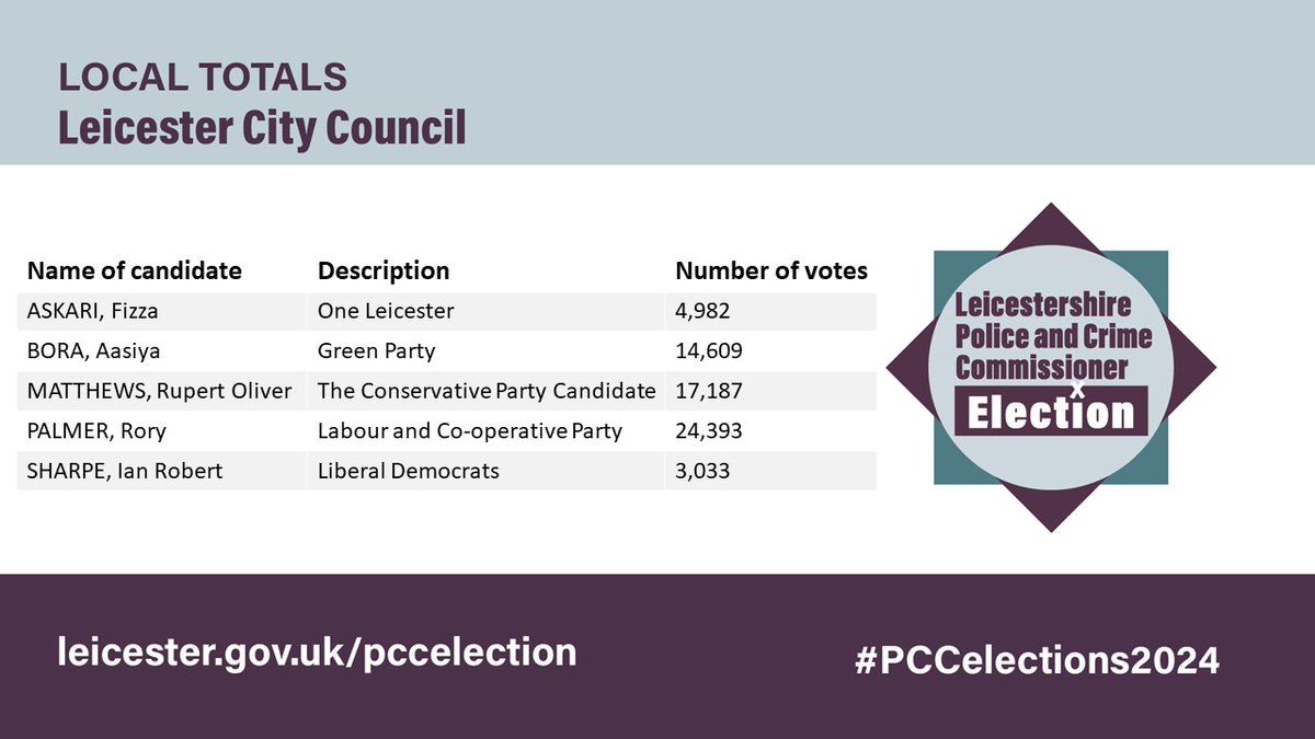 Total votes cast in #Leicester city, in yesterday's #election for the Police & Crime Commissioner for Leicester, Leicestershire and Rutland are below.