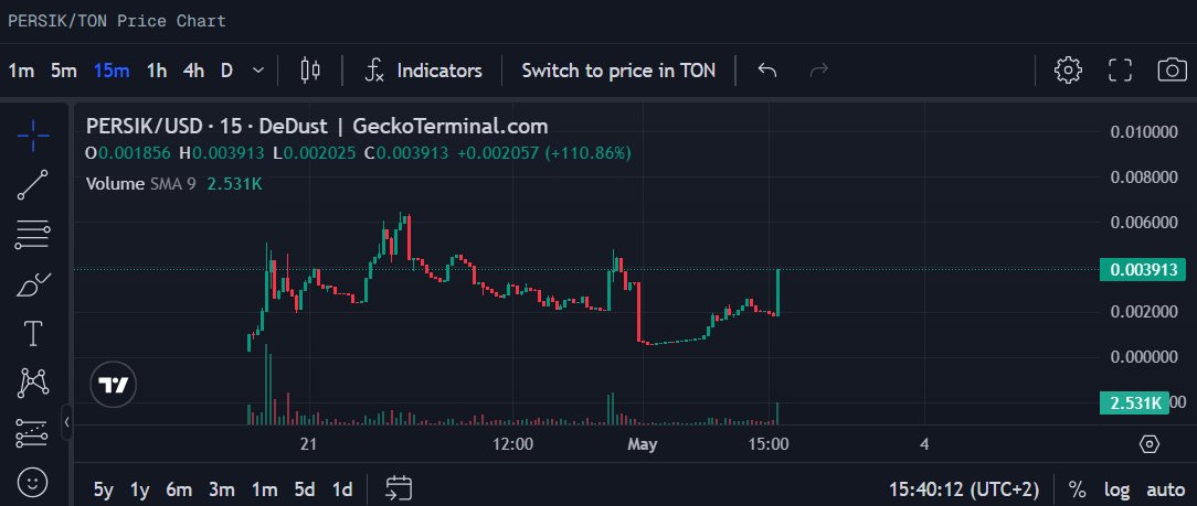 catpersikton's tweet photo. @ton_blockchain #PERSIK LEGENDARY MASCOT IS BACK 

Chart : https://t.co/6o7leiEuKw https://t.co/fOc8MFNkyY