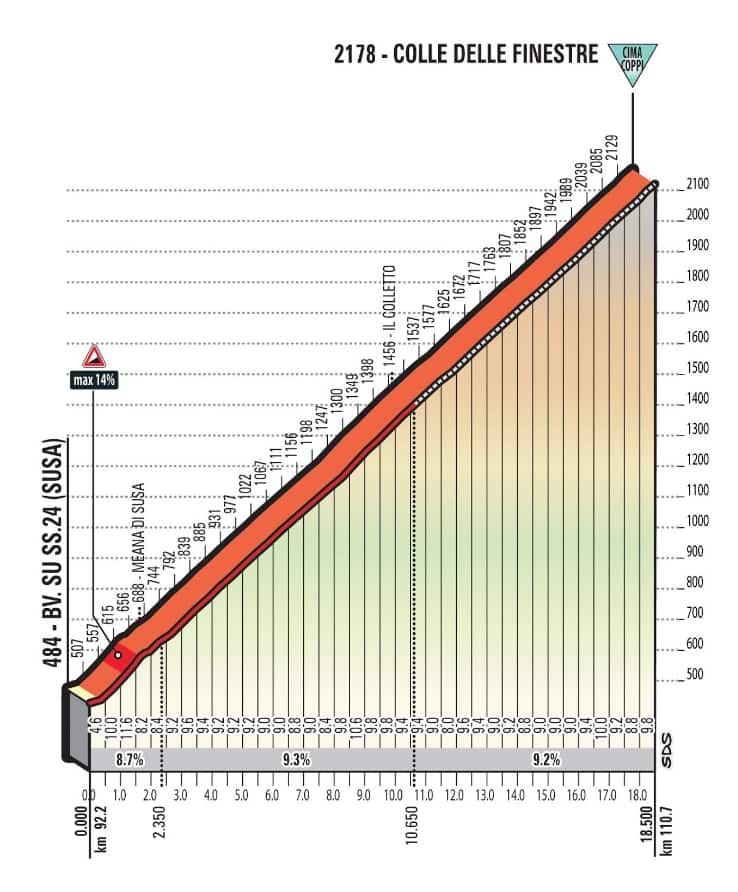 According to Beppe Conti (yep, not exactly the most reliable source) the Tour de France will tackle the mighty Colle delle Finestre in 2025. ASO would already use it in this year Tour de L'Avenir. This is quite a news. To be confirmed.
#TDF2025