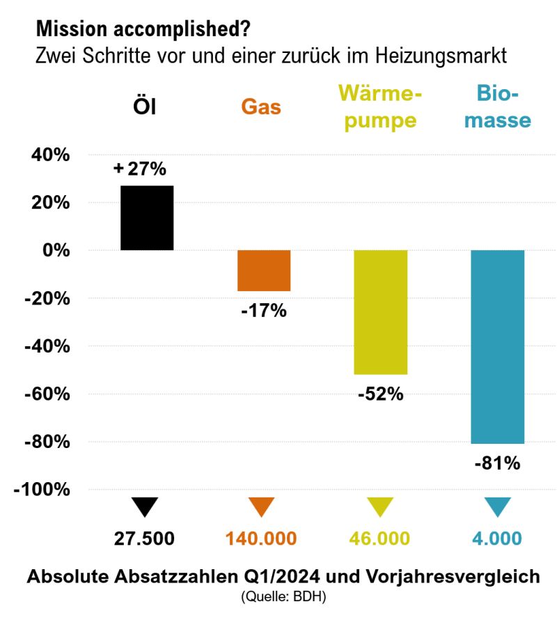 Anfang 2024 ist der Absatz von Wärmepumpen eingebrochen. Ich habe mich im Markt etwas umgehört. Mich hat überrascht, warum manche Deutsche lieber auf Öl/Gas als auf eine Wärmepumpe setzen. Ein kurzer THREAD 🧵