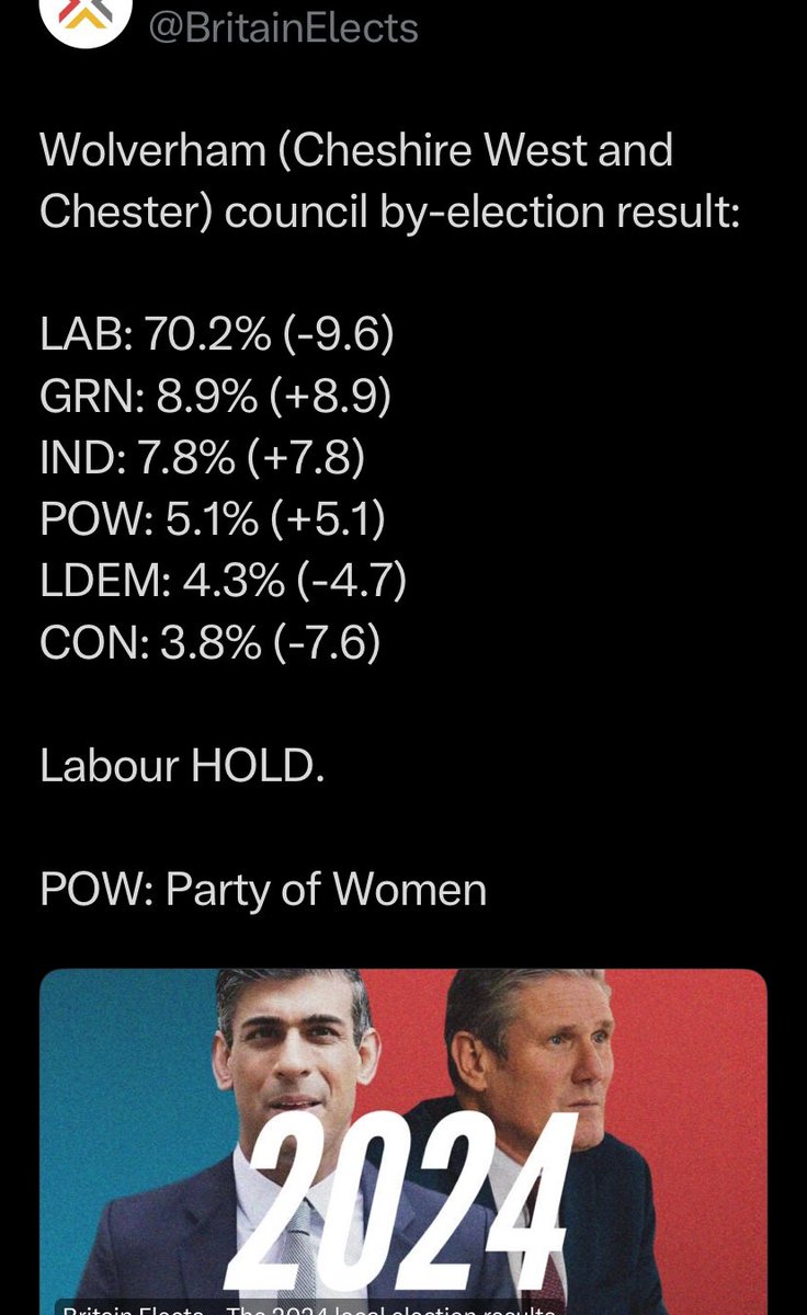 @MisterDaz @ThePosieParker @BNHWalker How bizarre POW were 4th here? That’s ahead of 2 well known and established political parties. This is just the beginning…..