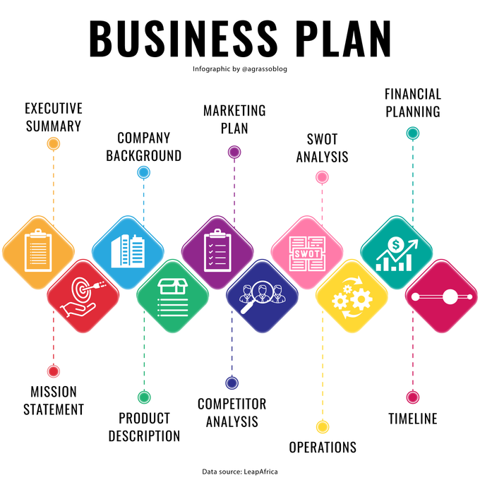 The Key Steps To Draw Up A Business Plan.
Infographic @antgrasso rt @LindaGrass0 #BusinessPlan #Innovation