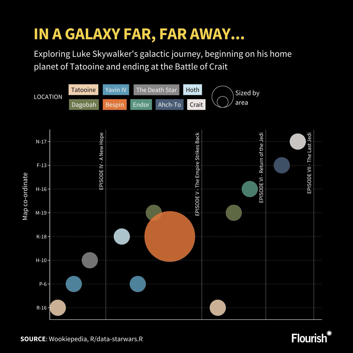 f_l_o_u_r_i_s_h's tweet image. May the 4th be with you! ⭐️

To celebrate Star Wars day tomorrow, we wanted to see how we could visualize the intergalactic journeys the films took us on.

From distant planets to pivotal moments between the Light and Dark sides, see how The Force shaped their destinies.