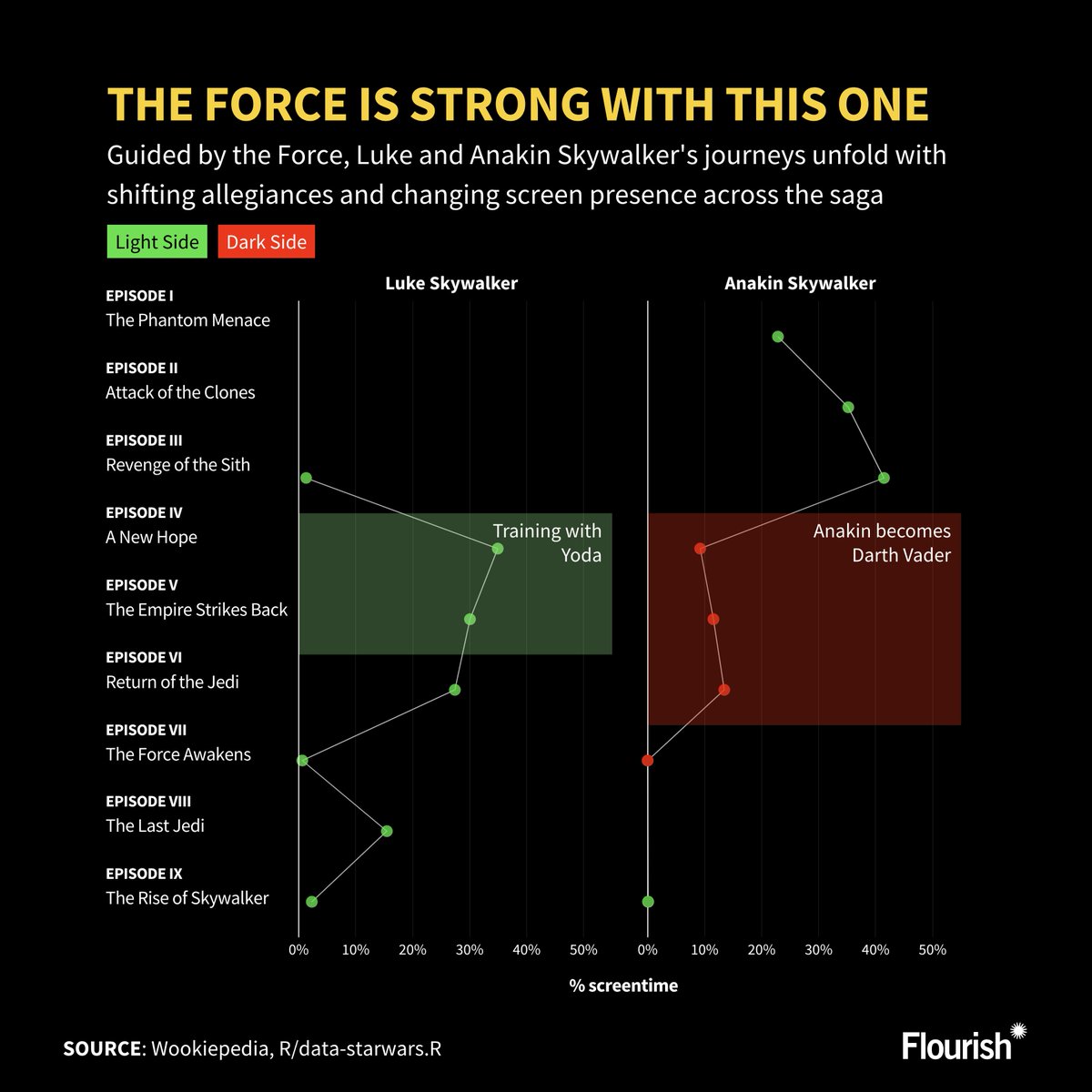 f_l_o_u_r_i_s_h's tweet image. May the 4th be with you! ⭐️

To celebrate Star Wars day tomorrow, we wanted to see how we could visualize the intergalactic journeys the films took us on.

From distant planets to pivotal moments between the Light and Dark sides, see how The Force shaped their destinies.