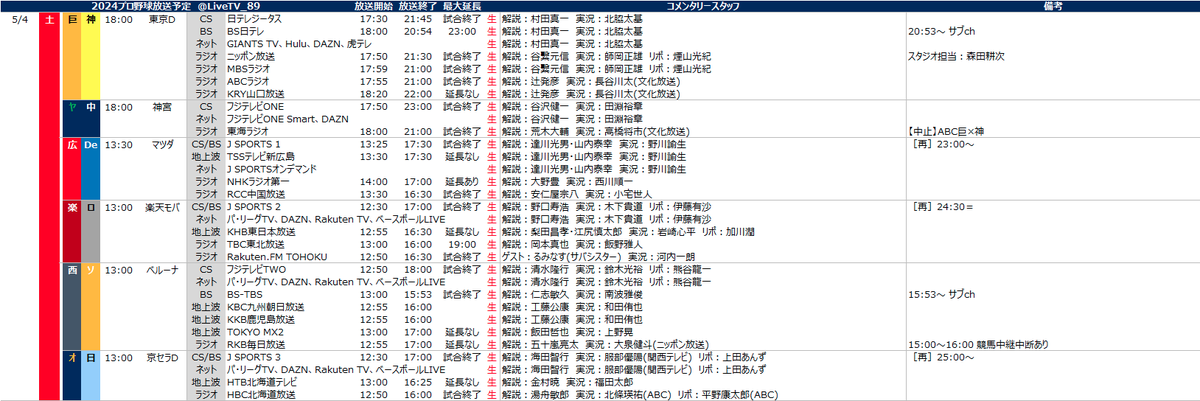 #プロ野球放送予定 2024.5.4(土祝)
📺BS・地上波
巨×神　BS日テレ
ヤ×中
広×横　TSSテレビ新広島
楽×ロ　KHB東日本放送
西×ソ　BS-TBS、KBC九州朝日放送、KKB鹿児島放送、TOKYO MX2
オ×日　HTB北海道テレビ