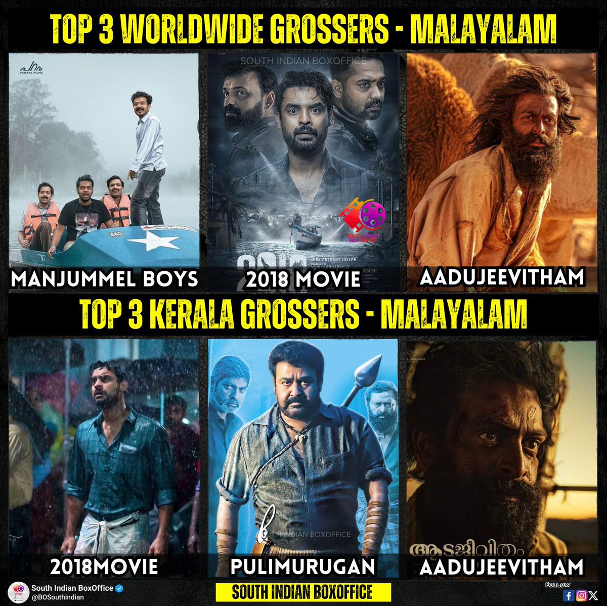 Top Worldwide Grossers Malayalam 

1. #ManjummelBoys 
2. #2018Movie 
3. #Aadujeevitham 

Top Kerala Grossers Malayalam 

1. #2018Movie 
2. #Pulimurugan 
3. #AaduJeevitham 

#Aavesham Will Change this Order Soon !!