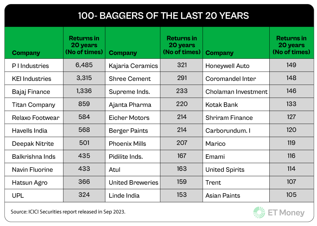 Finding stocks to grow your investment by 100 times isn't easy. But it's possible. India has seen many 100-baggers in the last 20 years. Let's identify 5 key ingredients to spot future 100-baggers. For this analysis, we have leaned on Chris Mayer’s book ‘100 Baggers’. Mayer…