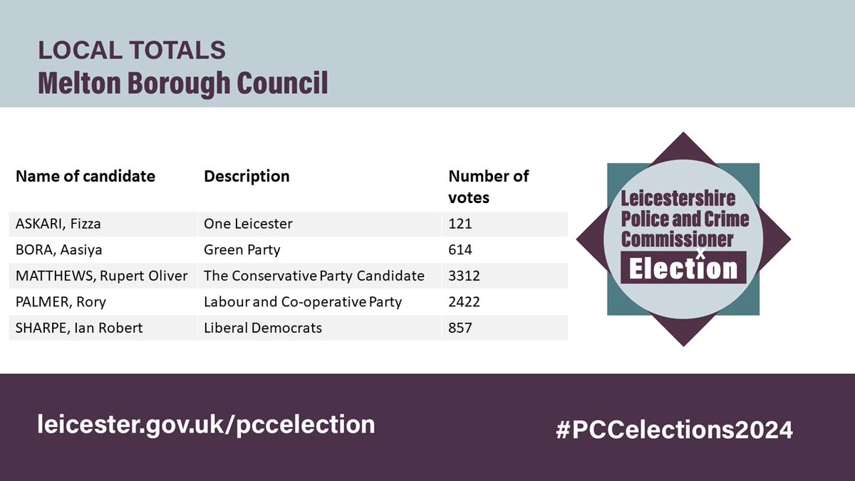 Total votes cast in #Melton in yesterday's #election for the Police & Crime Commissioner for Leicester, Leicestershire and Rutland are below.