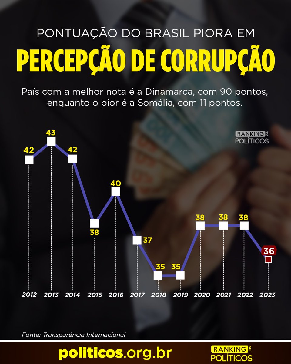 É a SEGUNDA PIOR colocação da história do Brasil no índice da Transparência Internacional. Mais do que nunca o Brasil precisa avançar com as pautas anticorrupção, como o fim do Foro Privilegiado, a prisão em 2ª instância e o fim de indicações políticas em estatais.