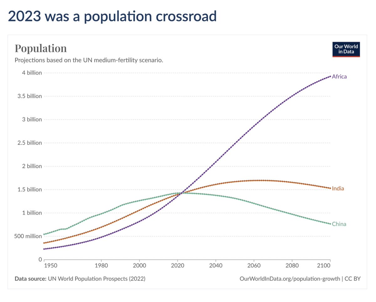 According to new data from the UN World Population Prospects, in 2023 India took the lead from China as the largest country in the world. Medium-term, though, both nations are set for population decline in the 21st-century, global population growth will come almost exclusively…