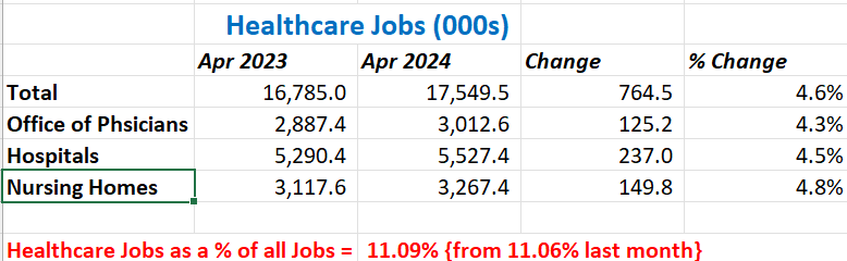 Another record high for healthcare jobs as a share of total jobs (11.09%)
@DeanBaker13 @mcbridetd @cynthiaccox @emmawage @sangerkatz @ddiamond @_melaevans @bobjherman @jrovner @caitlinnowens @jtozz @joycefr  @DanCGoldberg @JayneODonnell @kalltucker