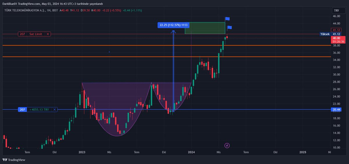 Az laf çok iş!
Borsa Ailenizin KAPTANI geldi.
Hedef çok az kaldı. Adım adım...
#TTKOM---->      
#xu100 #pgsus #kront #kmpur #gesan #Bist30 #BTC #ETH #ETC #XRP #SXP #SHIB #DOGE #SASA #PETKM #TTKOM #KCAER #HUBVC #THYAO #KCHOL