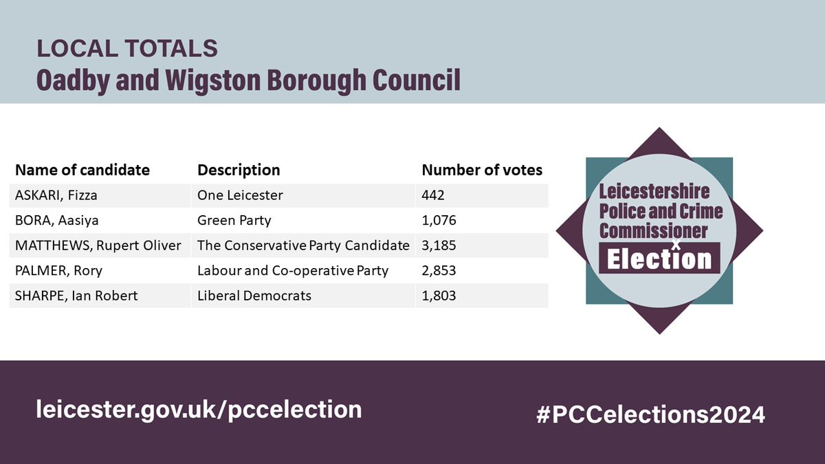 Total votes cast in Oadby & Wigston in yesterday's #election for the Police & Crime Commissioner for Leicester, Leicestershire and Rutland are below.