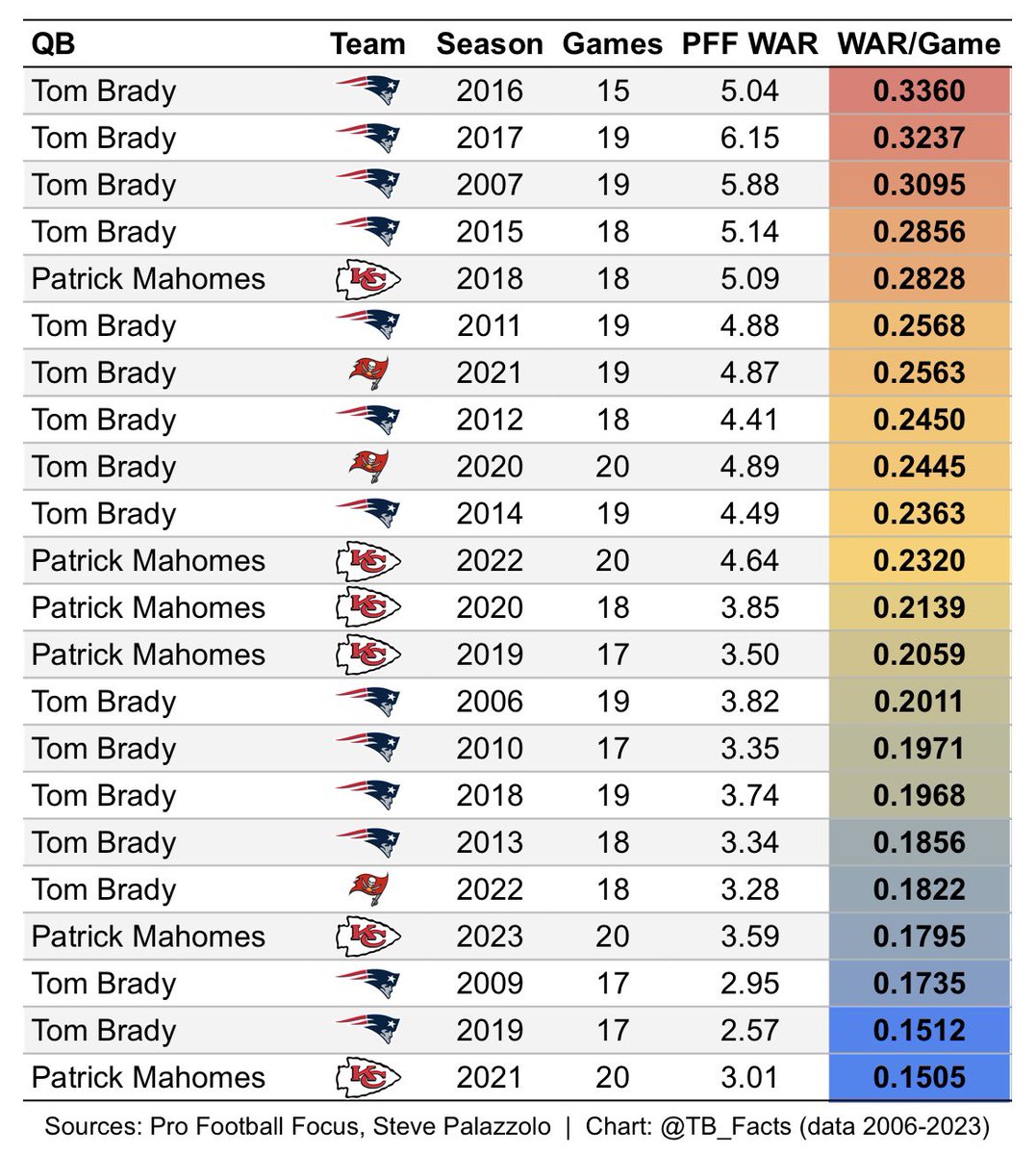 Brady and Mahomes seasons by PFF WAR per game
