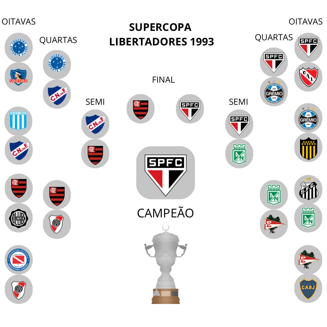 Supercopa Libertadores 1993. Nostálgico!