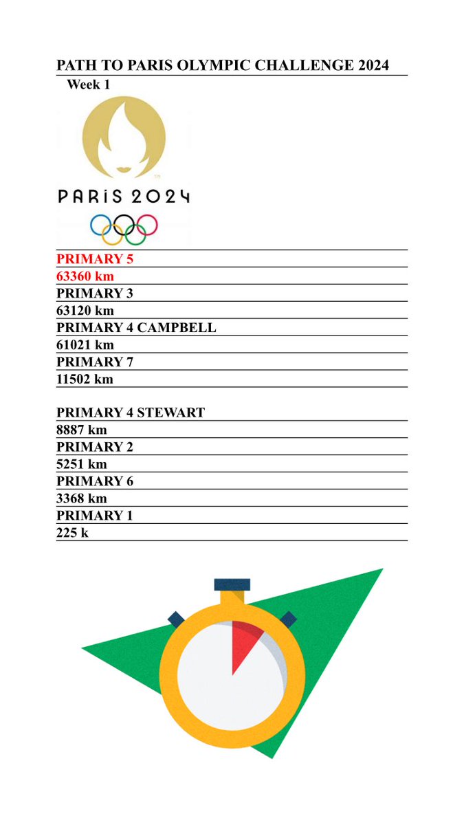 Well done to primary 5 who are this week’s leaders on the Path to Paris Olympic Games! @Olympics @PitlochrySchool @PitlochryParent @ASHighlandPerth