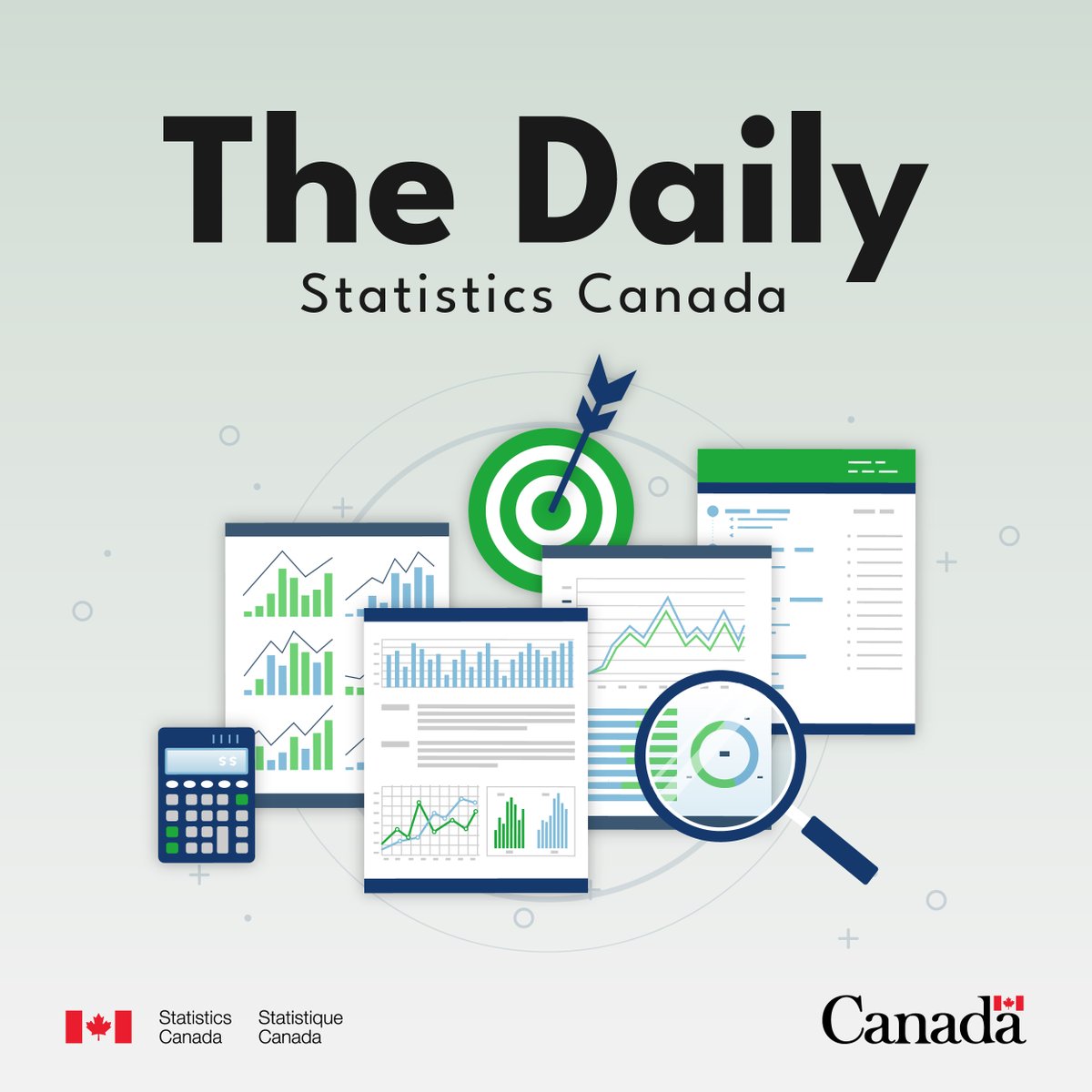 Today, in the Daily (May 3): www150.statcan.gc.ca/n1/dai-quo/ind…. Our new articles touch on the following topics: •Prices and price indexes •Business performance and ownership.