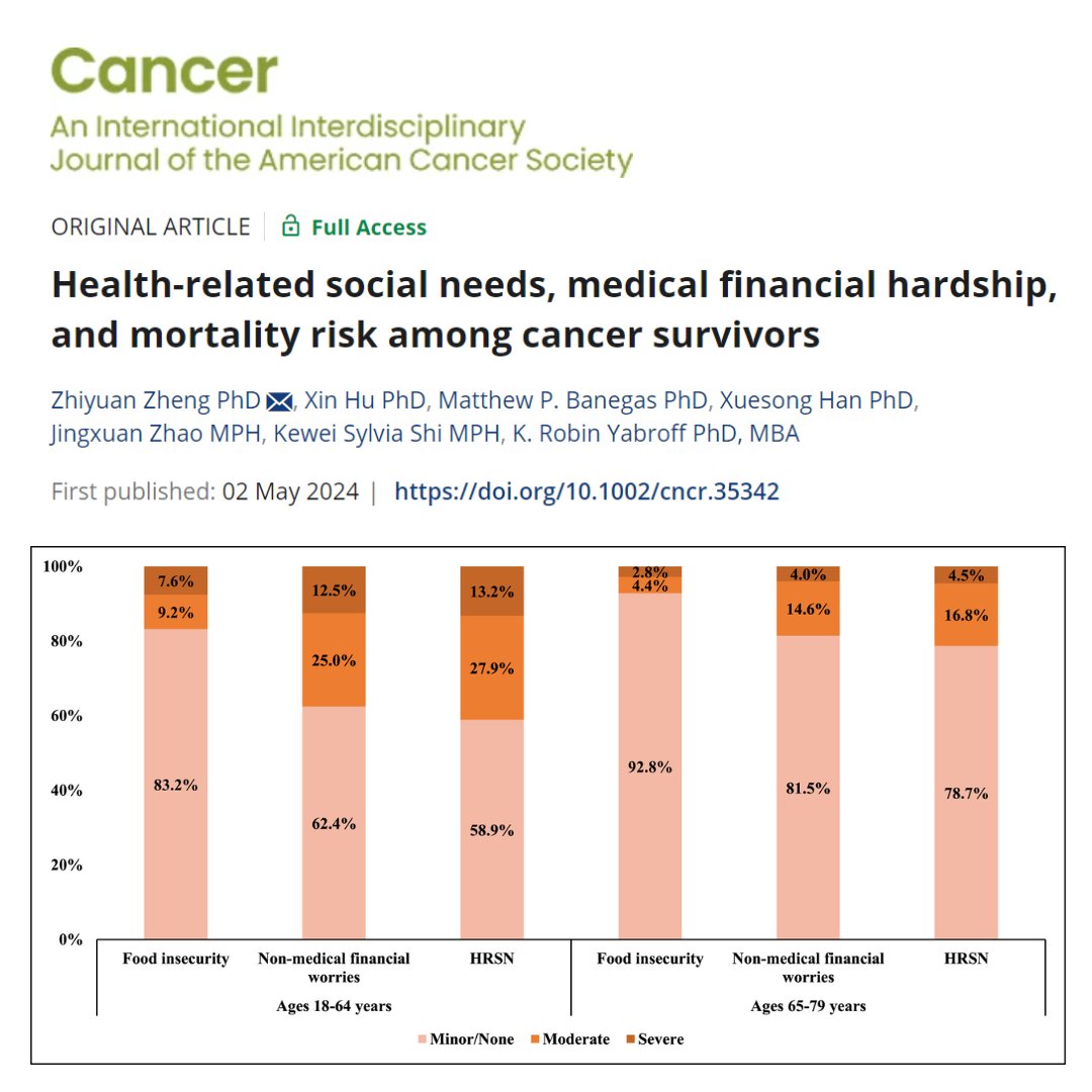 A new study from @JasonZZheng2 & @ACS_Research investigators finds that health-related social needs & financial hardship are associated w/ increased mortality risk among cancer survivors. acsjournals.onlinelibrary.wiley.com/doi/10.1002/cn… @jingxuan_zhao @DrRobinYabroff @OncoAlert #FinancialToxicity