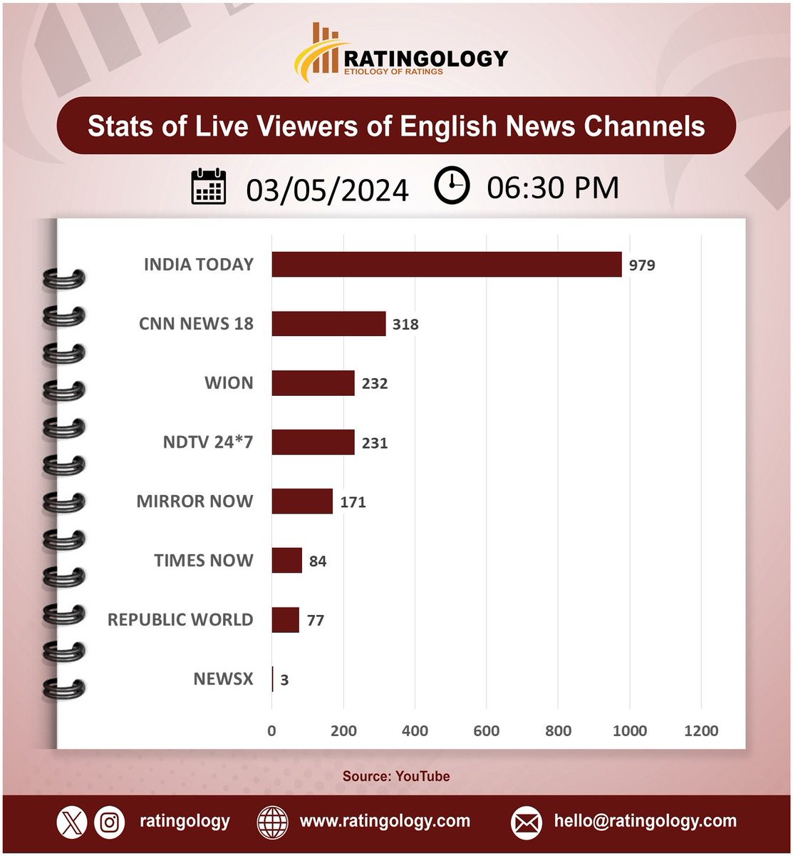 𝐒𝐭𝐚𝐭𝐬 𝐨𝐟 𝐥𝐢𝐯𝐞 𝐯𝐢𝐞𝐰𝐞𝐫𝐬 𝐨𝐧 #Youtube of #EnglishMedia #channelsat 06:30pm, Date: 03/May/2024  #Ratingology #Mediastats #RatingsKaBaap #DataScience #IndiaToday #Wion #RepublicTV #CNNNews18 #TimesNow #NewsX #NDTV24x7 #MirrorNow