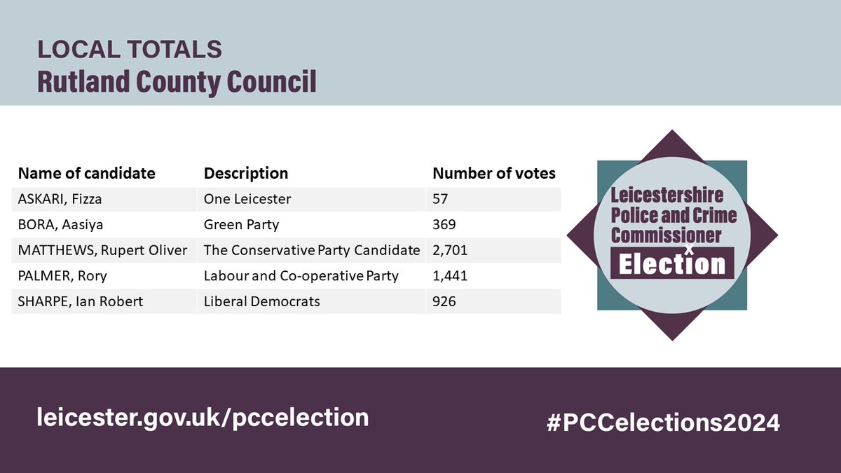 Total votes cast in Rutland in yesterday's #election for the Police & Crime Commissioner for Leicester, Leicestershire and Rutland are below.