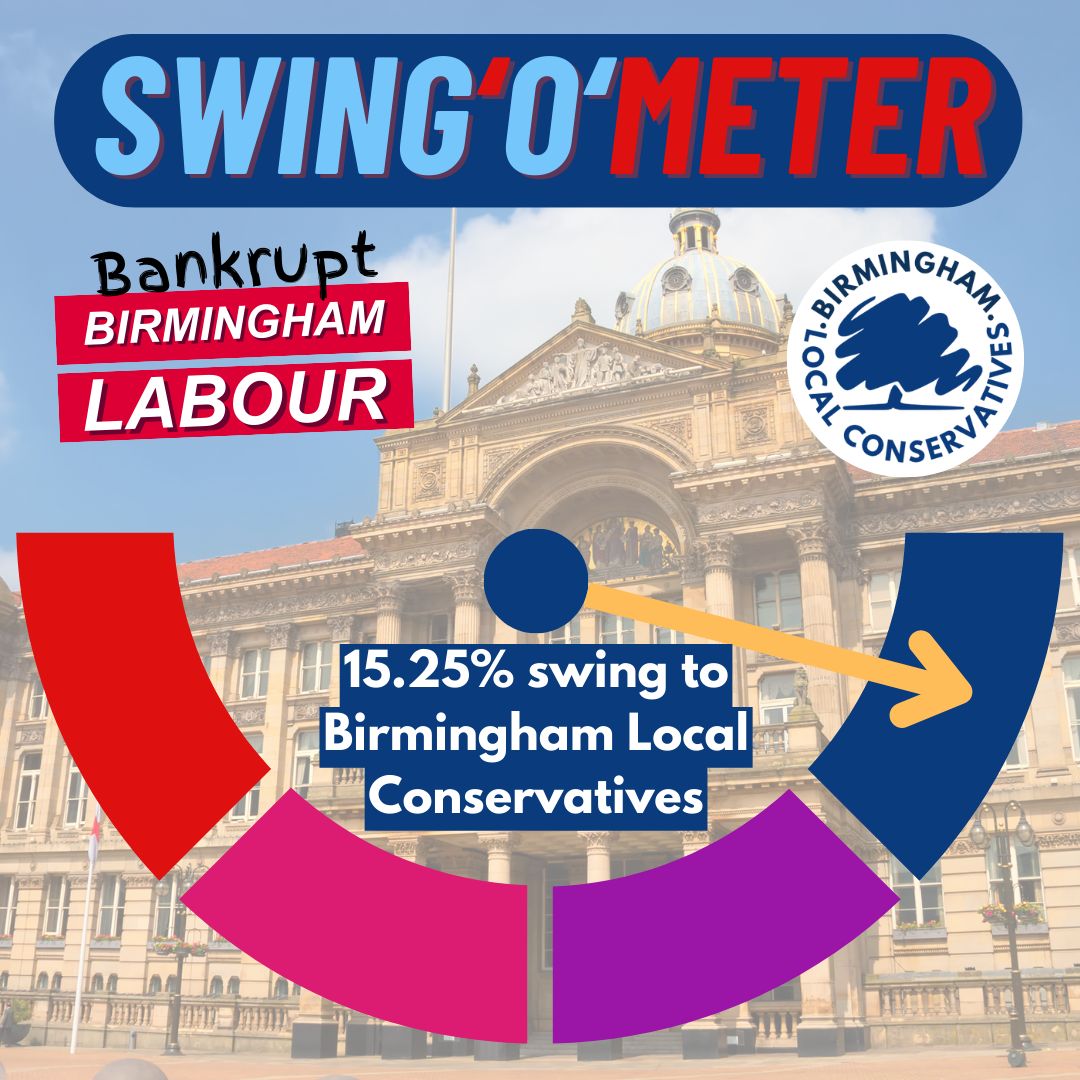 Congratulations to Andrew Hardie in yesterday's by-election for increasing the Local Conservatives vote. A huge drop in 'Bankrupt' Birmingham Labour's vote shows the desperate need for change at Birmingham City Council.