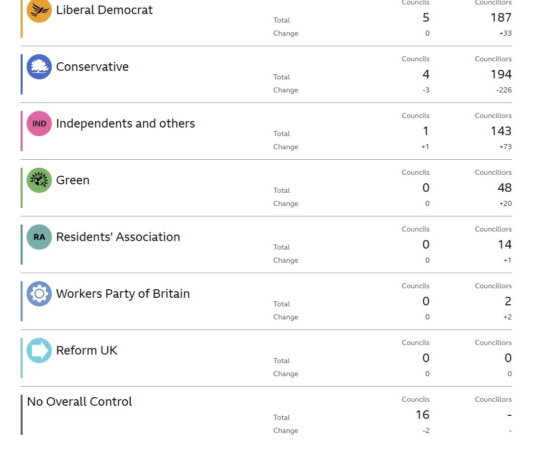 Reform still on nul points behind the Residents and Workers parties.