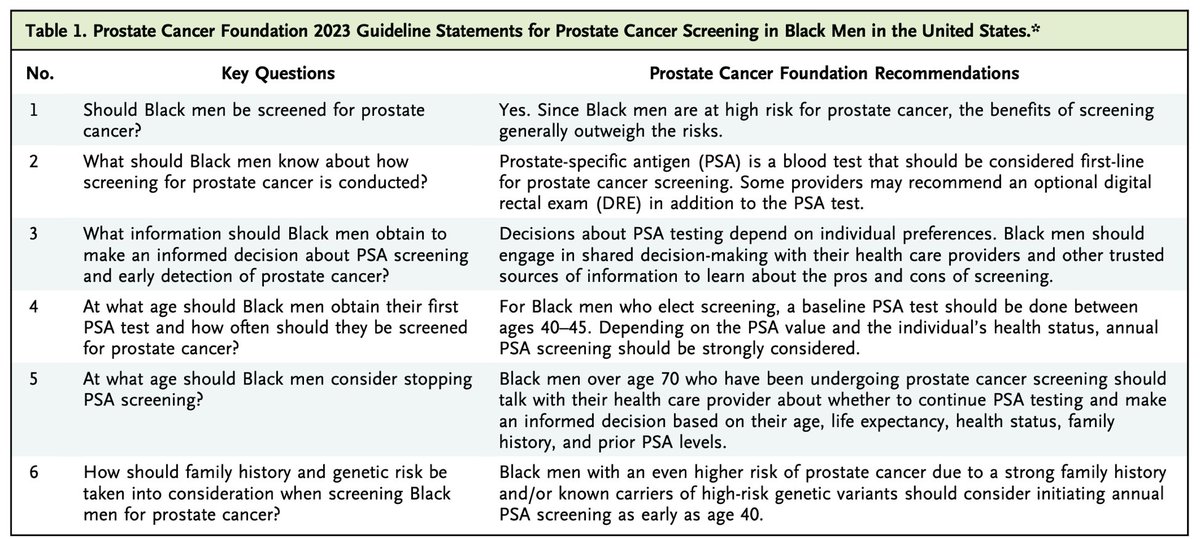 #AUA24 @yawnyame State-of-the-Art Lecture: Prostate Cancer Screening High-risk Groups New @PCFnews Screening Guidelines for Black Men in 🇺🇸 Guideline statements 👇 @NEJMEvidence @urotoday