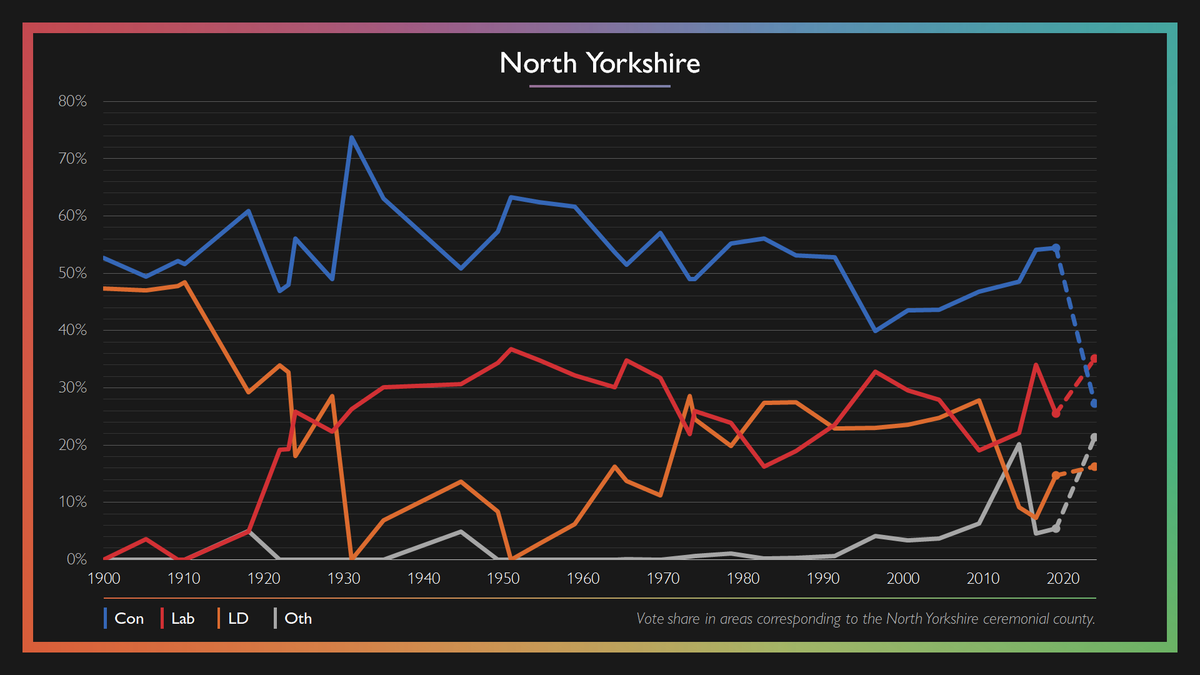 Indeed, here's the vote share for North Yorkshire in general elections since 1900 and yesterday's Mayoral election.