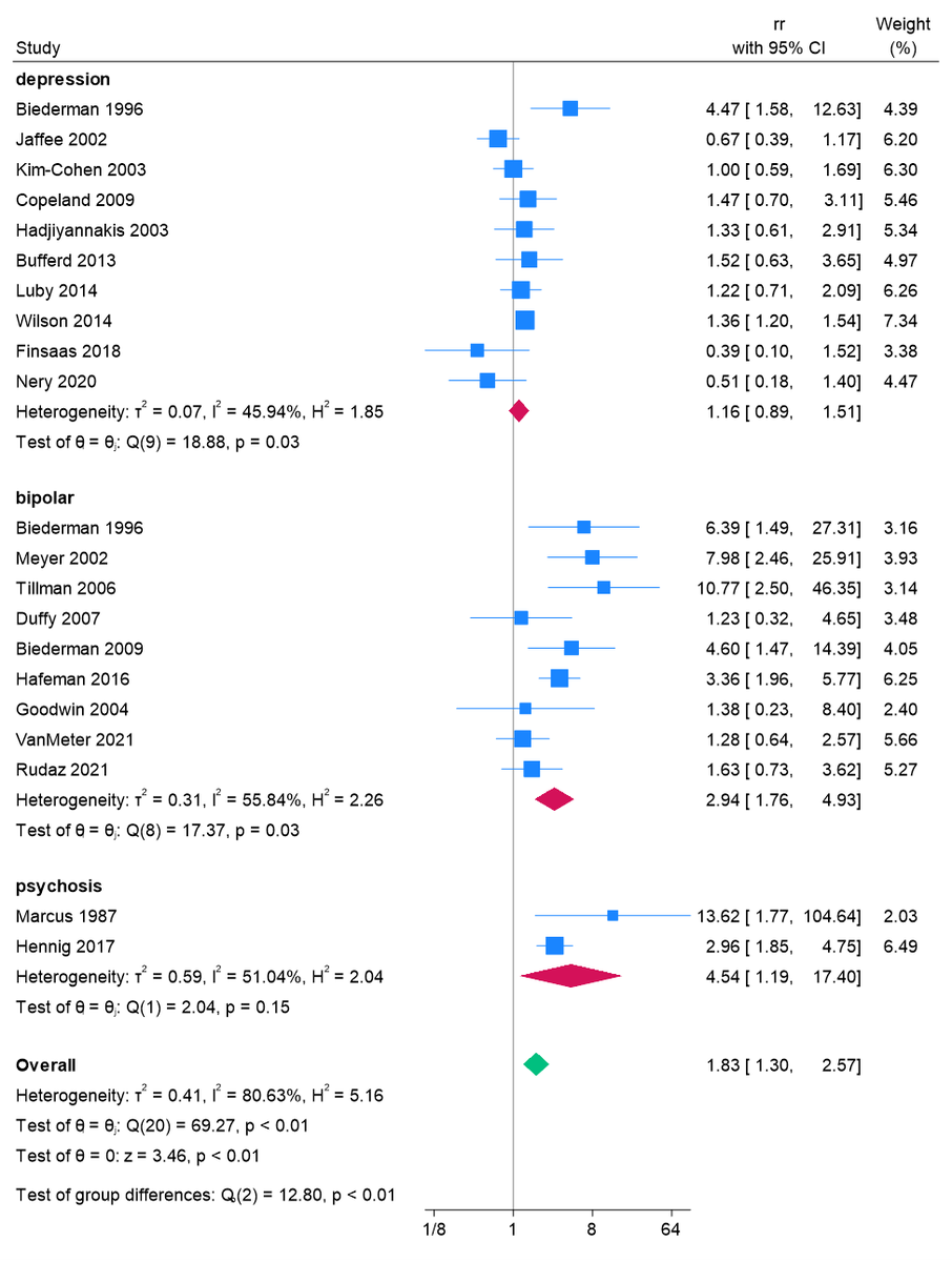 Some antecedents are specific the eventual diagnosis. ADHD in childhood predicts bipolar and psychosis but not depression in adults. #ADHD #bipolar authors.elsevier.com/a/1iqXVY3M3i1ki