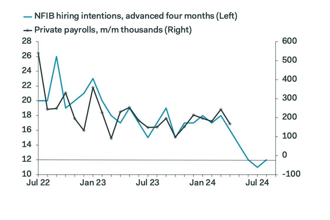 PANTHEON MACRO: “.. the slowing in job gains .. is consistent with the sustained rollover in NFIB hiring intentions, which points to private sector job growth slowing steadily to about minus 50K per month by July, implying zero headline prints, at best.” 👀 @PantheonMacro #NFP