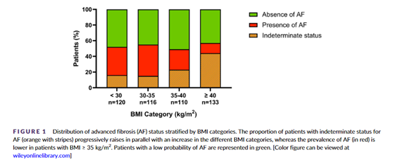 💢The grade of obesity affects the noninvasive diagnosis of advanced fibrosis in individuals with MASLD ✍️ El grado de #obesidad afecta la detección de fibrosis avanzada relacionada con la #EHNA onlinelibrary.wiley.com/doi/full/10.10… @ObesitySEEN @EHMETSEEN