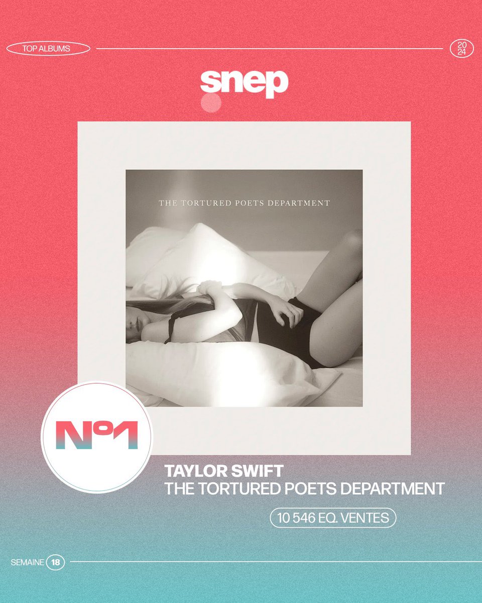 📀 THE TORTURED POETS DEPARTMENT est DÉJÀ disque d’or en France avec plus de 56 000 équivalents ventes ! 

— C’est aussi le premier album de Taylor Swift à passer deux semaines consécutives à la première place du classement français.