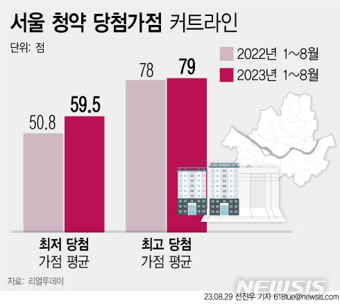 @sangseek_kim 아니 이미 청약 가점이 이 난리라 1인가구가 청약 노리려면 운빨의 추첨 뺑뺑이밖에 없는데 그렇게 호오오통을 치셔야해요? 신혼부부면 신혼부부 가점 다자녀면 다자녀 가점 등등 국가에서 기혼자를 위한 배려는 해주고 있잖아요. 비혼이 가점제 없애달라고 시위함?