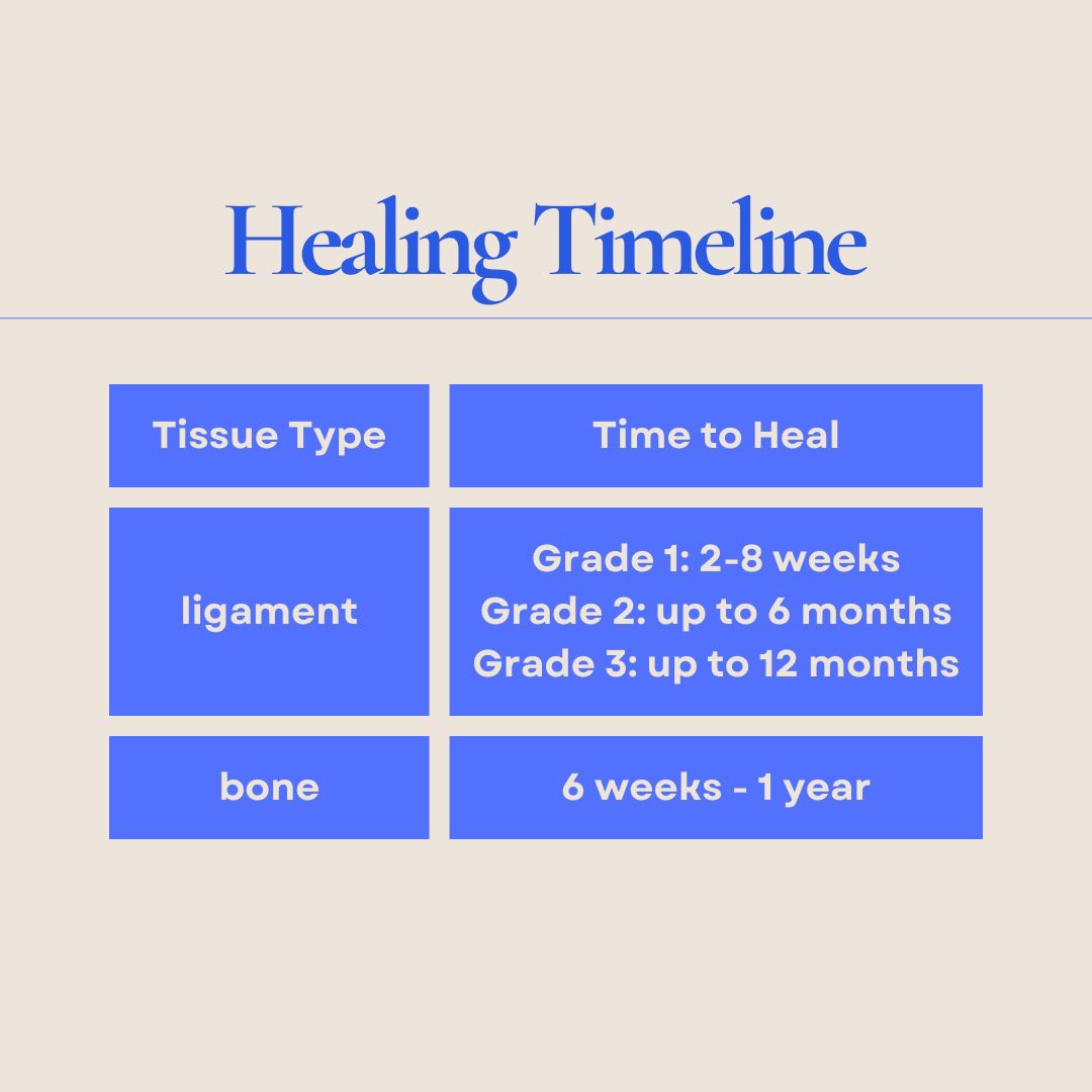 Healing doesn’t follow a strict timeline

It varies depending on individual factors like:
- extent of tissue damage
- doing too much or too little
- biomechanics
- neuromuscular function
- range of motion
- strength
- disease
- genetics
- diet
- hormones
- sleep
- medication