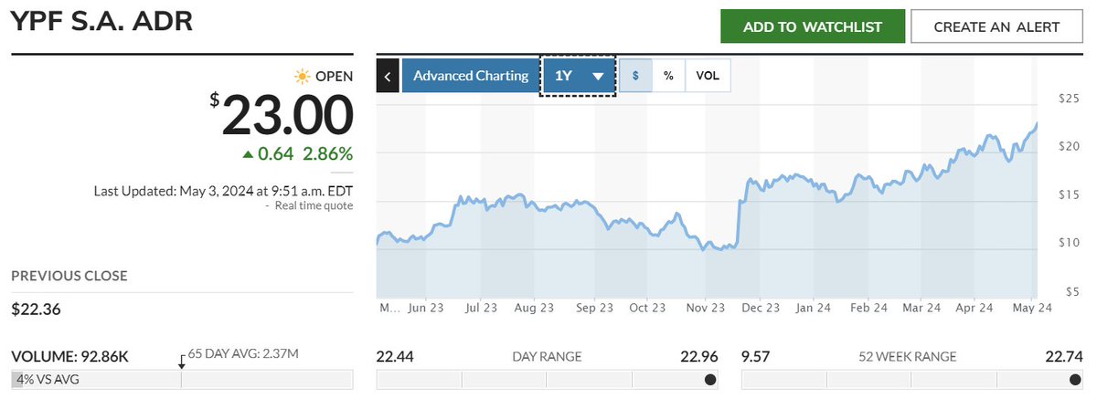 $YPF US$ 23 nuevo máximo del año (52S).