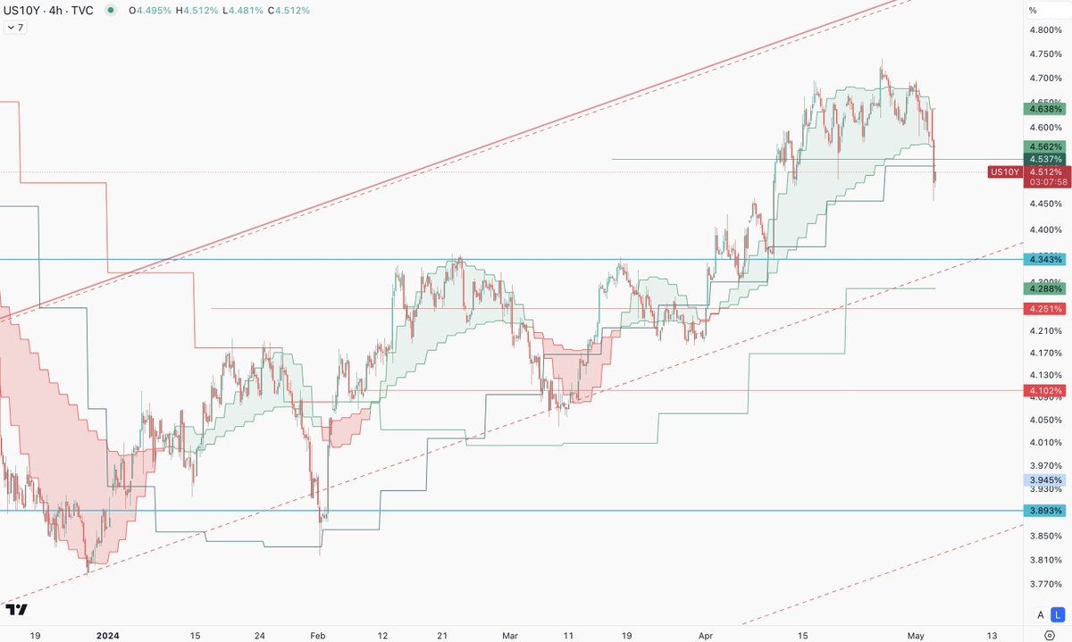 The #us10y FINALLY broke down outside the cloud, we've been waiting for it to do just that since mid April.