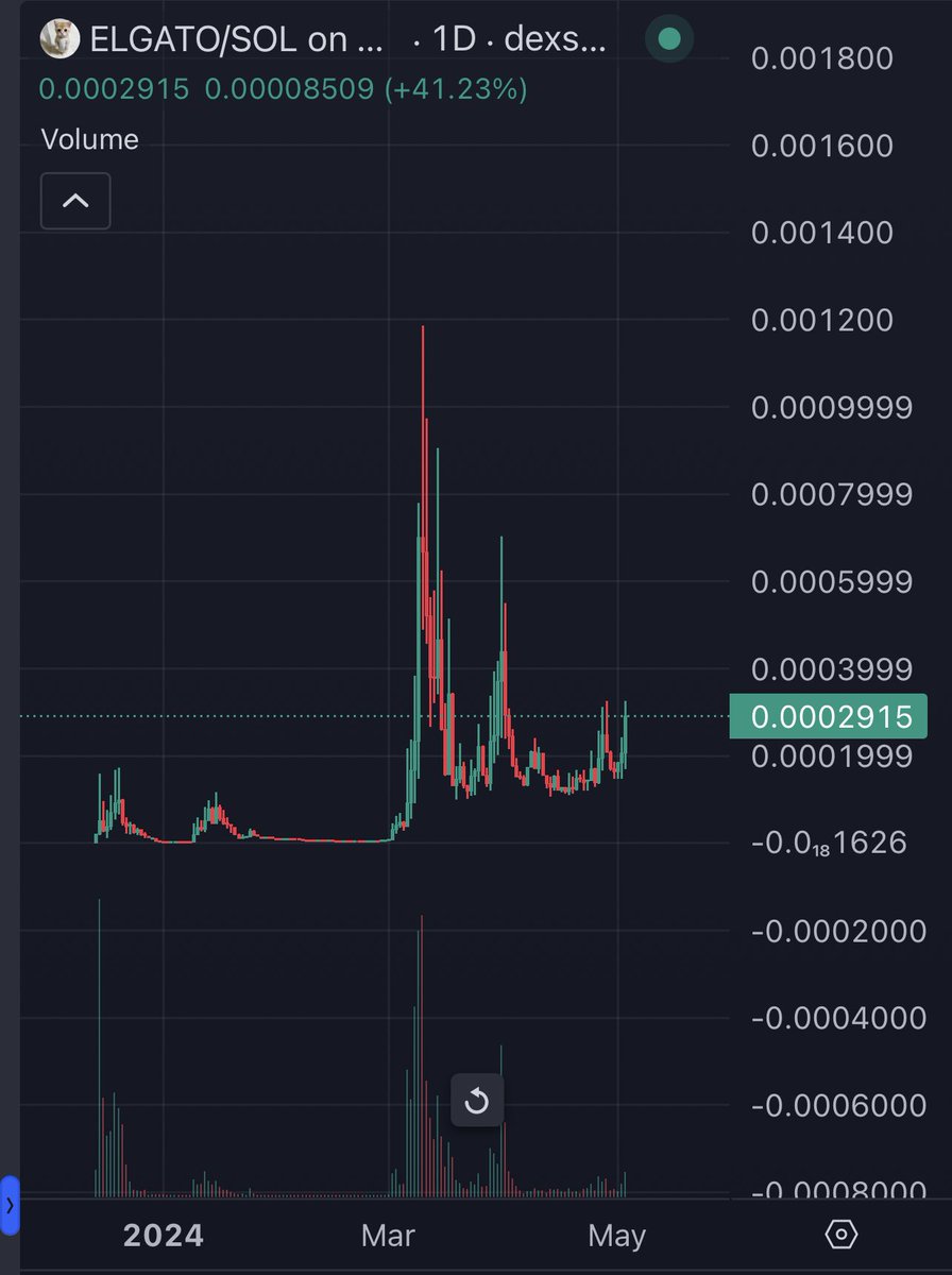 If you look at both the chain and the socials, $elgato is the original $michi

And the chart looks like this

Soooo much higher