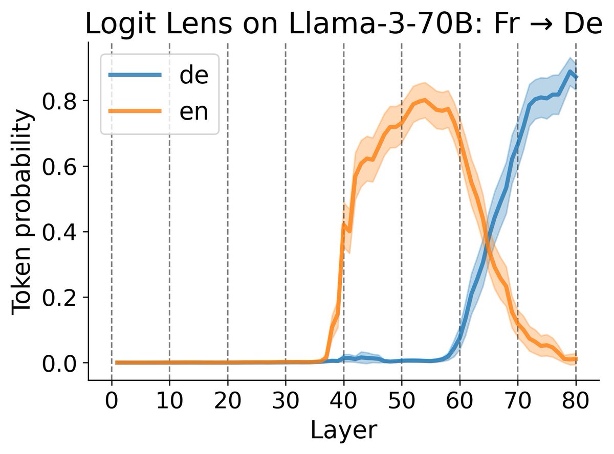One month ago, I started an internship at EPFL in @cervisiarius’s lab, collaborating with @wendlerch @VminVsky and @giomonea. I'm excited to share that we reproduced those results on the new Llama 3 series! Here are our results for the French to German translation task: (1/3)