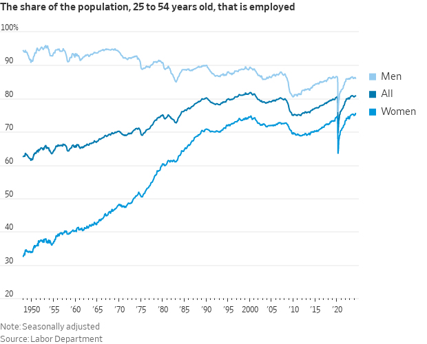 75.5% of U.S. women between the ages 25 and 54 were employed in April, the highest on record The overall employment-population ratio for prime-age workers, at 80.8%, is close to its highest level since 2001