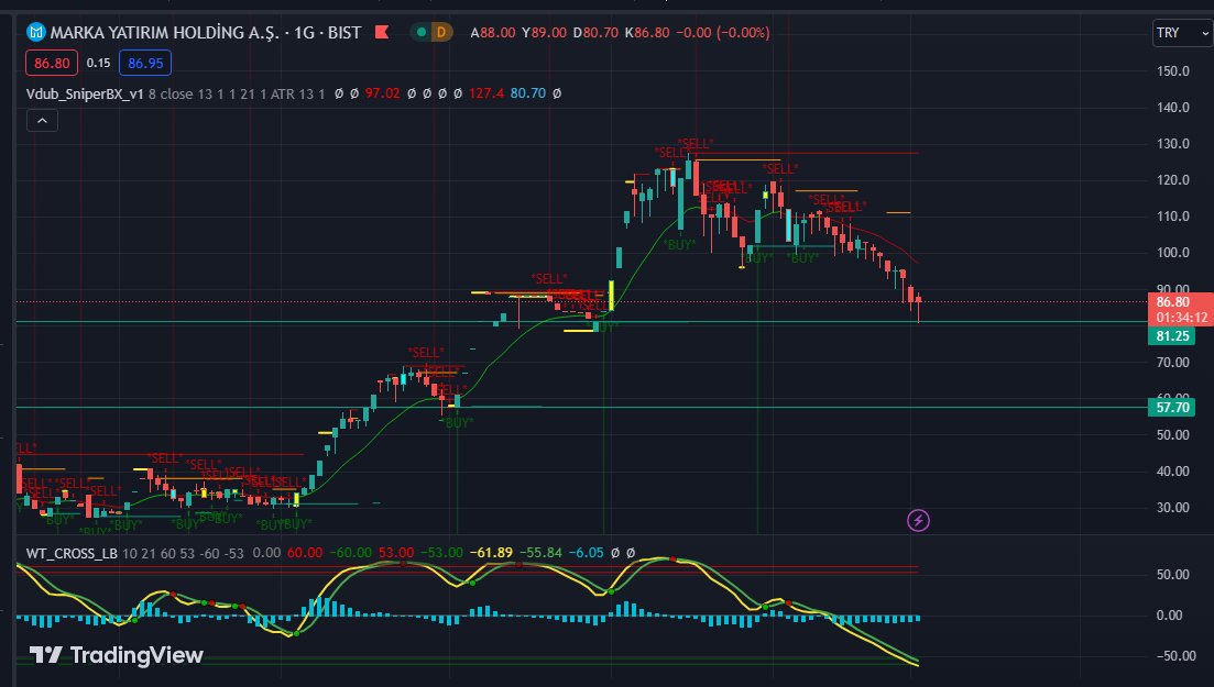 #marka 
Destek seviyesi olan 80,95 kaybedilmez ise dönüş beklenebilir.
Destek eğer kaybedilir ise ilk destek 67 oda kaybedilir ise 57 seviyelerine kadar inebilir.
Macd henüz dönüş sinyali vermemiş.
Bu hisseyi 4 TL den bu zamana takip ediyoruz geçmişini iyi bildiğimiz bir hisse.