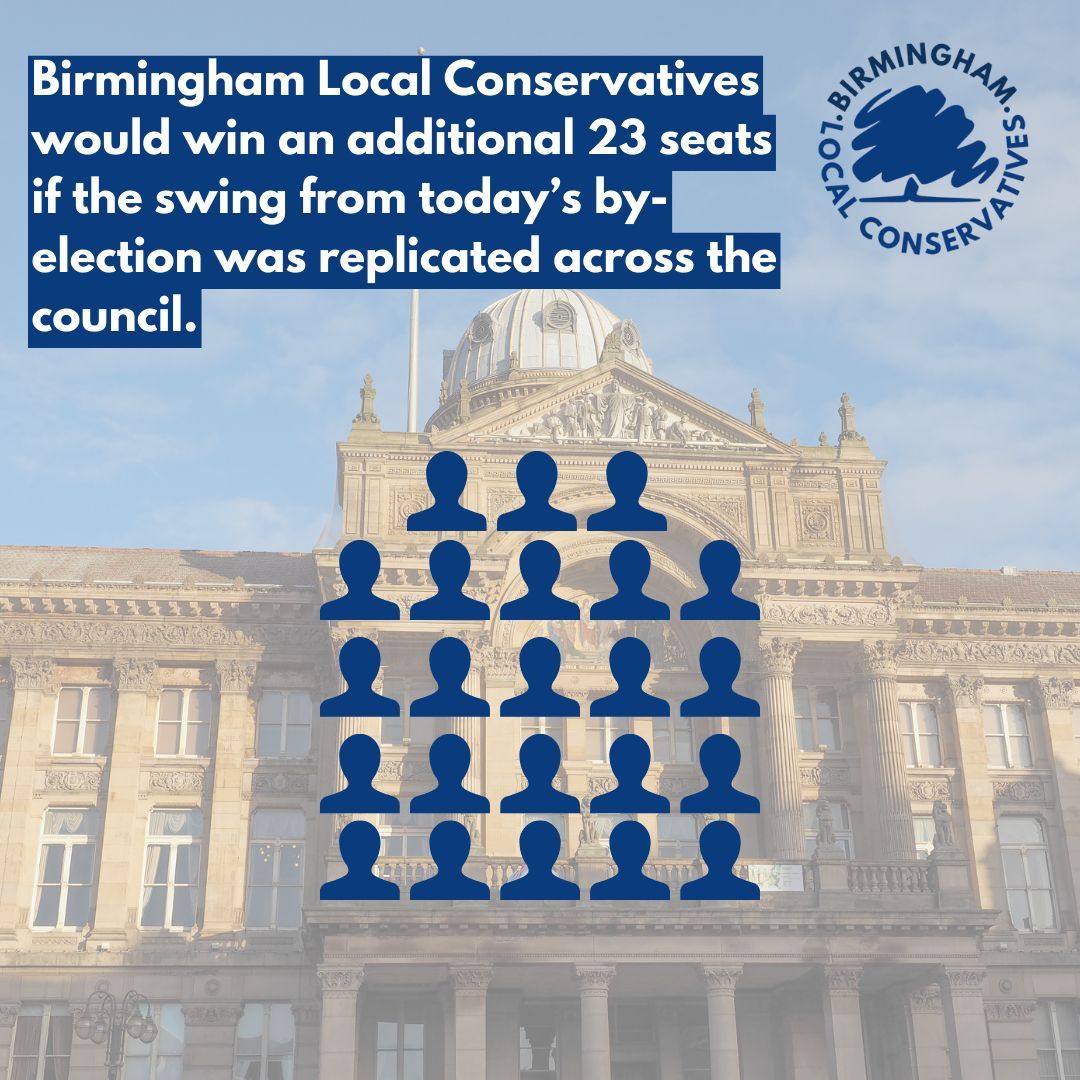 Had there been all-out elections in #Birmingham today, and the swing in the by-election was replicated city-wide, Local Conservatives would have picked up an additional 23 seats on the City Council to be the largest group. Labour would've lost control of the City Council.