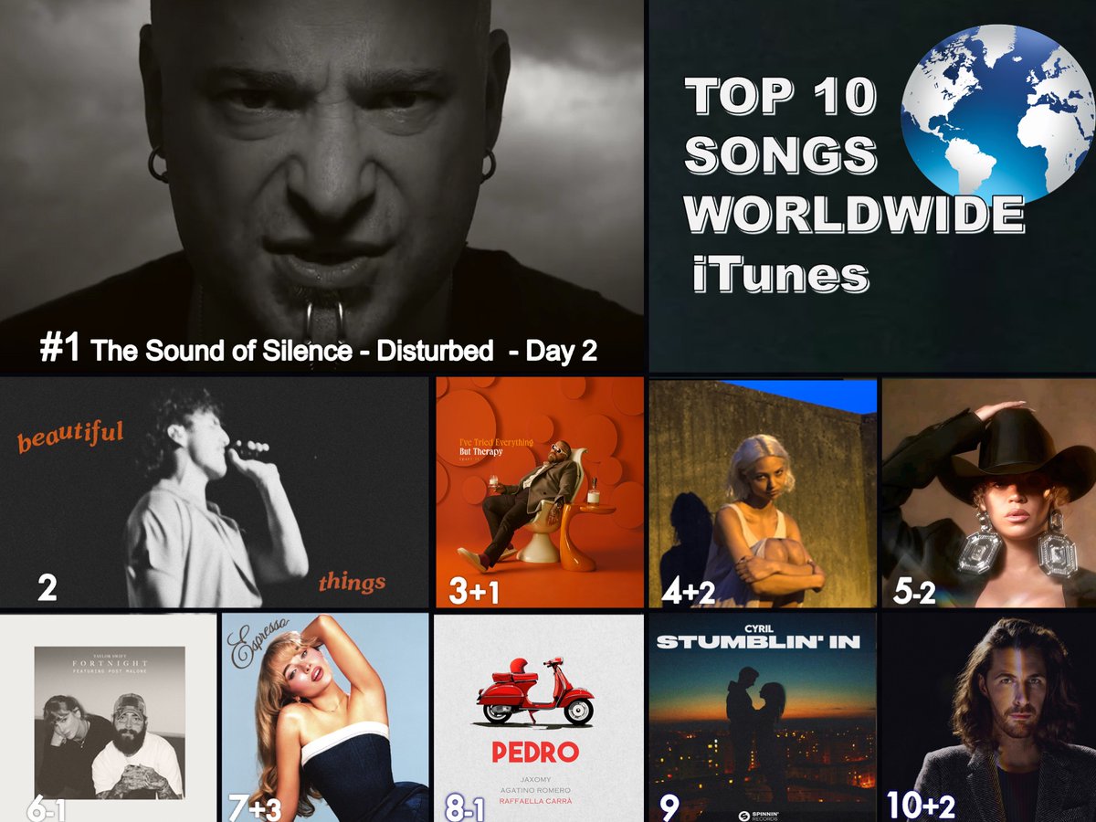 🔝 🔟 SONGS ON WORLDWIDE ITUNES
1⃣The Sound of Silence - #Disturbed
2⃣Beautiful Things - #BensonBoone 
3⃣Lose Control - #TeddySwims 
4⃣i like the way you kiss me - #Artemas 
5⃣TEXAS HOLD 'EM - #Beyoncé
6⃣Fortnight - #TaylorSwift feat. #PostMalone
7⃣Espresso - #SabrinaCarpenter…