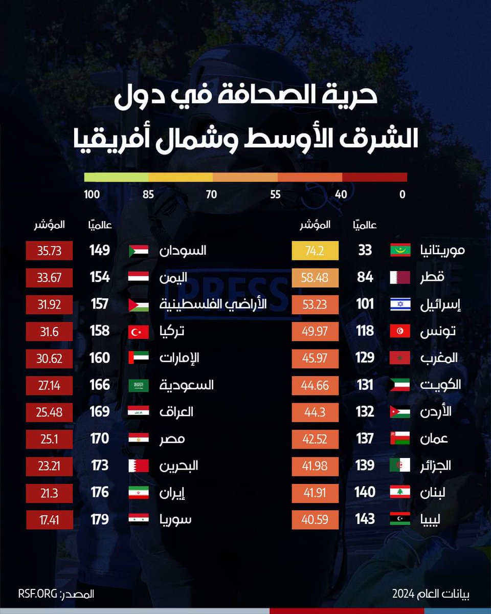 الحرة: تصنيف دول #الشرق_الأوسط وشمال #أفريقيا في مؤشر #حرية_الصحافة العالمي لعام 2024 . #يمن_فيوتشر