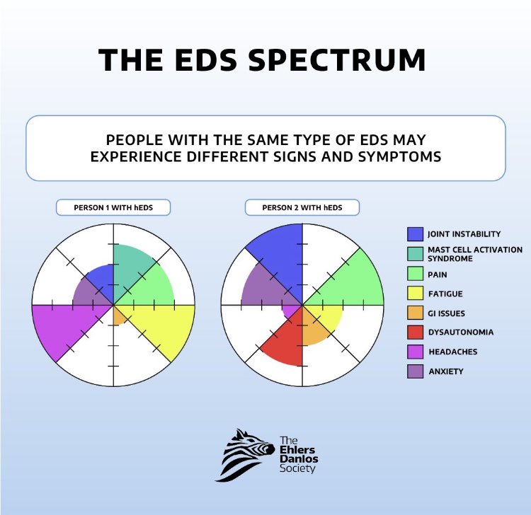 #EDS #EDSAwarenessMonth