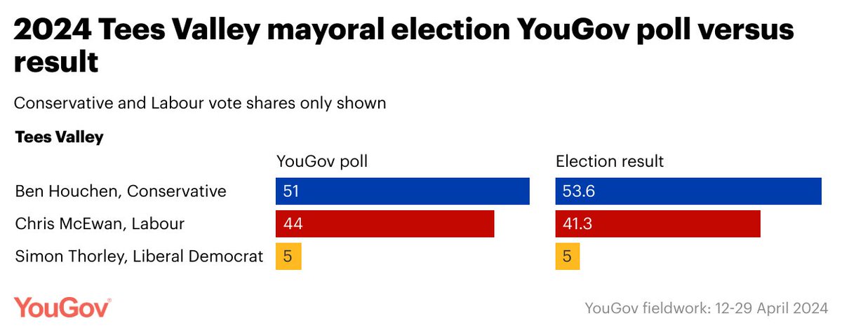 Tees Valley mayoral election Ben Houchen (Con): YouGov 51% / Result 53.6% Chris McEwan (Lab): YouGov 44% / Result 41.3% Simon Thorley (LD): YouGov 5% / Result 5.0%