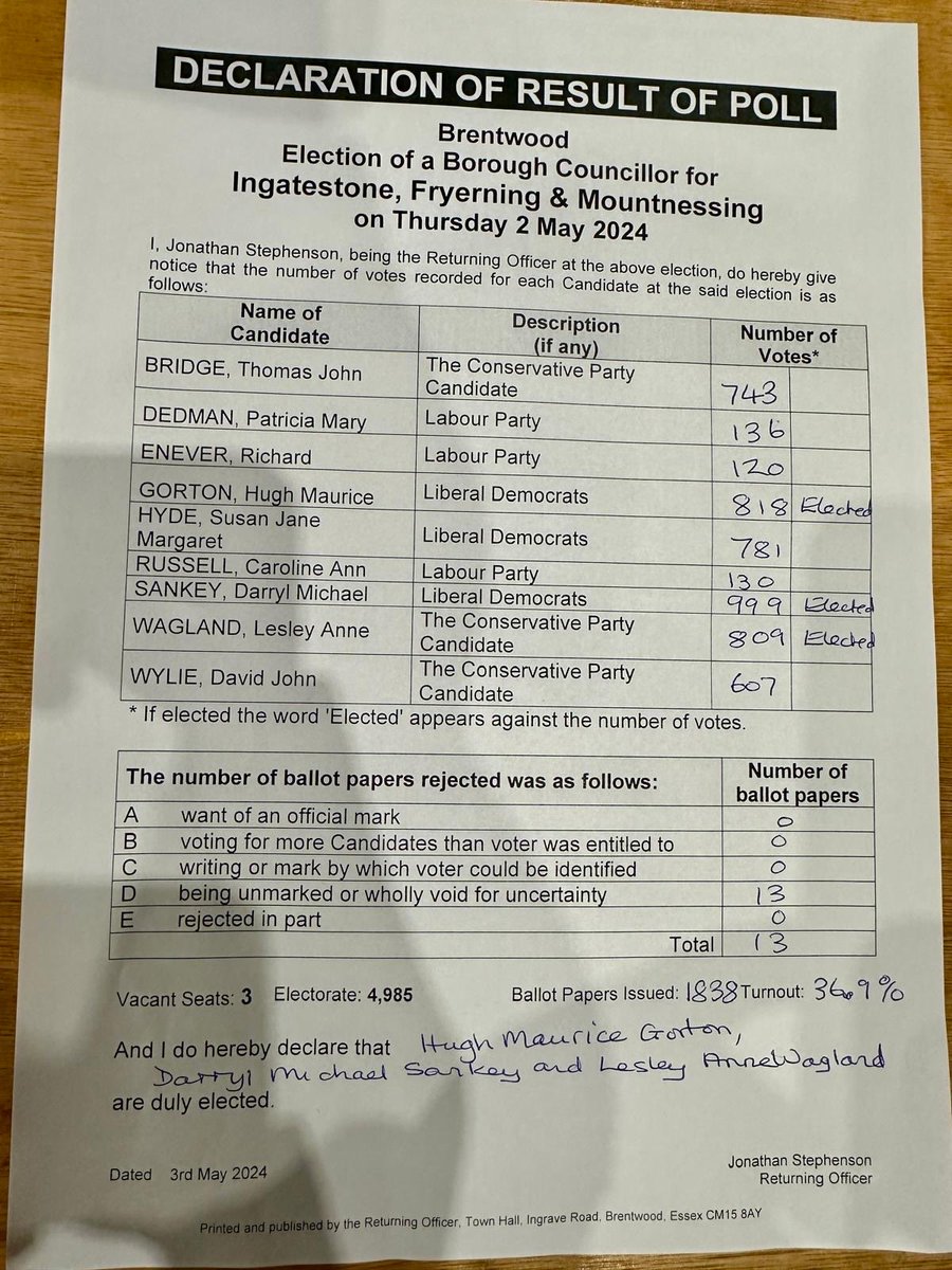 Two Lib Dems and one Tory returned for Ingatestone, Fryerning and Mountnesssing