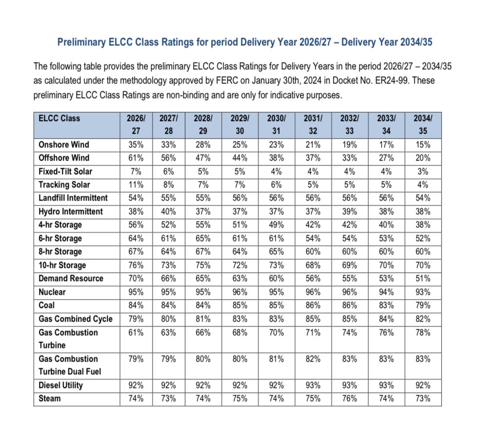 Need a leading indicator of battery growth outside of ERCOT? 

PJM moved the 2026/27 ELCC ratings for solar to 7-11%.  In 2023/24 that number was 38-54%. 

They’re telling developers they must attach storage if they want to get credit for capacity.