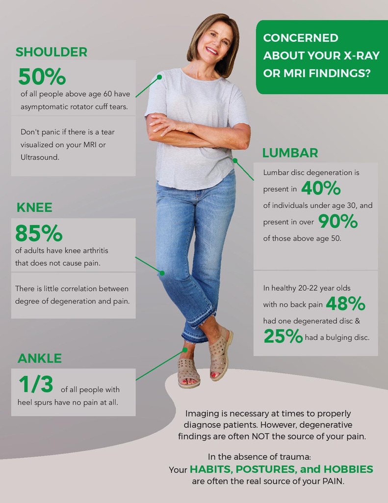 PlainsChiro's tweet photo. Imaging such as x-ray and MRI can be a valuable tool in diagnosing the cause of your pain. However, they are only one piece to the puzzle. Many of the findings from these images are NORMAL, and are even found in patients who have NO pain. https://t.co/Lf6PJO8Hht