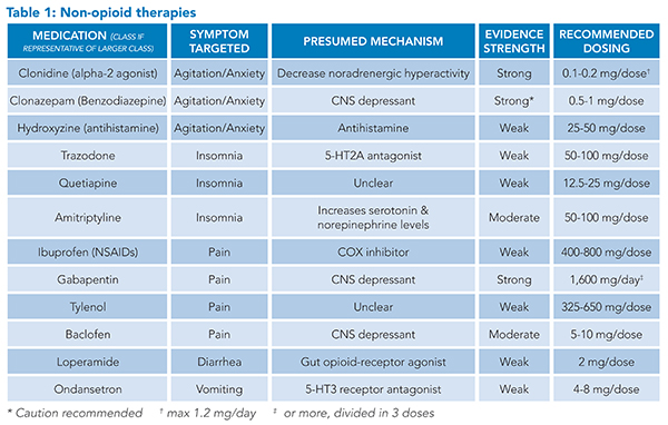 Opioid withdrawal syndrome is a common complication of hospitalization for patients with OUD. ℹ️ Familiarity with non-opioid medications for the management of OWS is an essential skill for hospitalists to improve symptoms & outcomes. 💊⤵️ #OUD #MedEd bit.ly/3WoiWfI