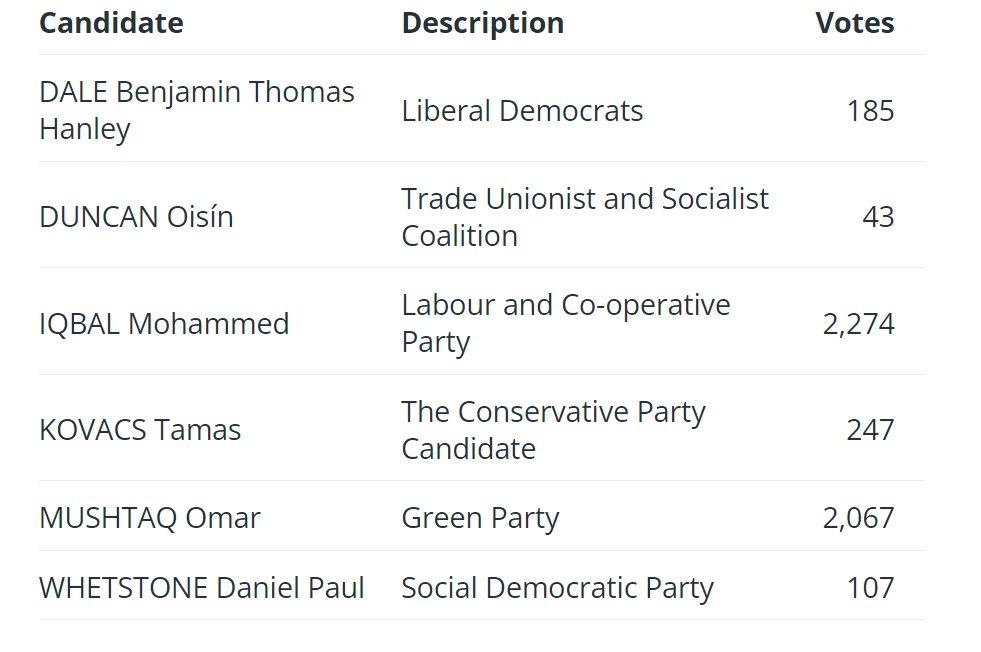 Leeds local elections results:

Hunslet & Riverside ward: Labour hold

Elected: Mohammed Iqbal

#LeedsElections